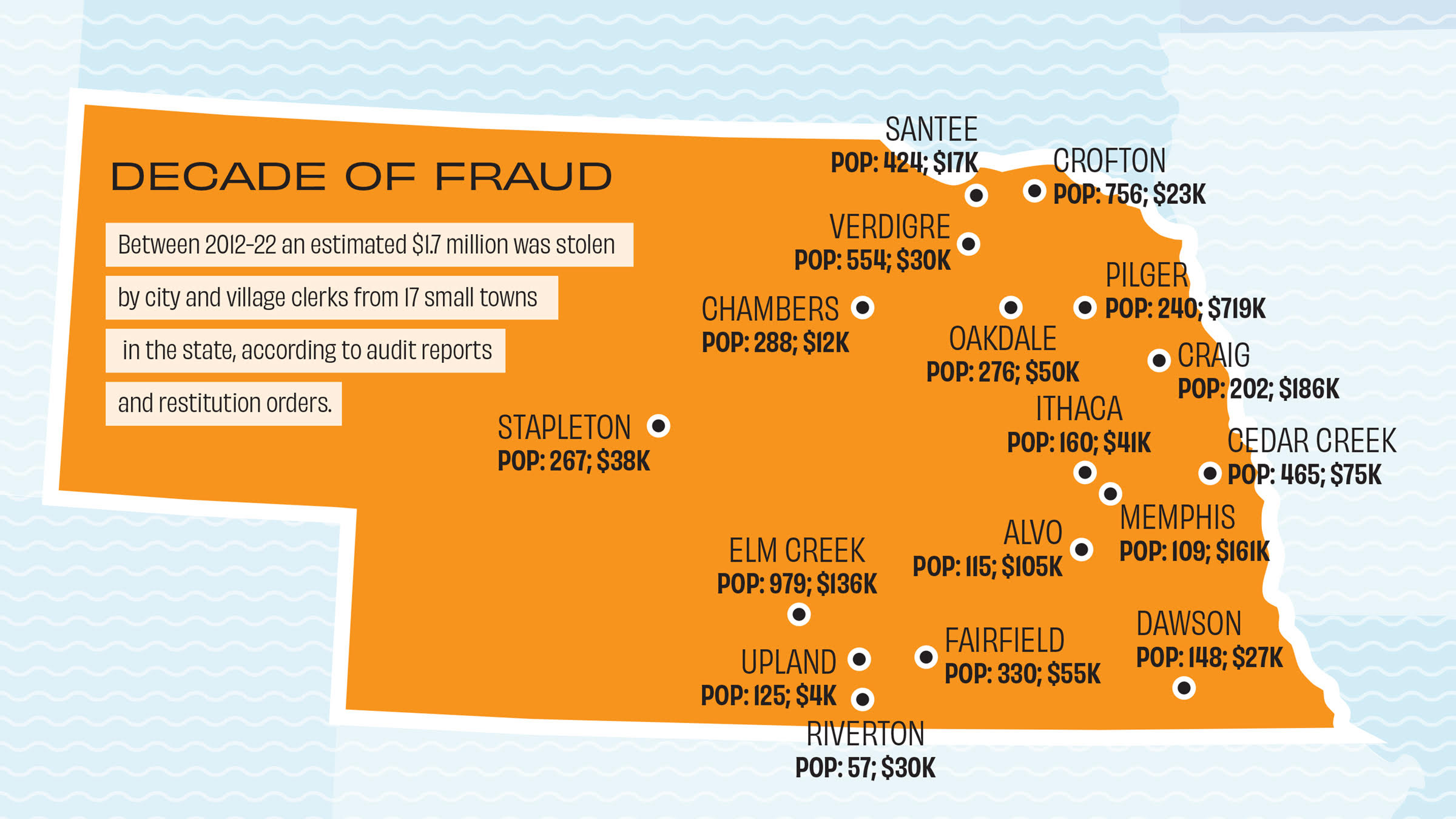 A Flurry of Fraud: City Clerks Have Recently Stolen Money from 17 Nebraska Towns - Vimarsana News