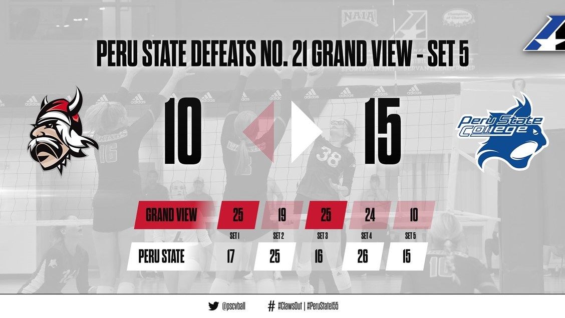 Peru State volleyball shocks No. 21 Grand View in five sets METRO